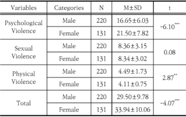 Table  2.  The  difference  of  harassment  behavior  of  dating violence according to gender  (N=351)