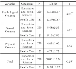 Table  3.  The  difference  of  harassment  behavior  of  dating  violence  according  to  major  (N=351)