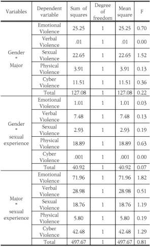 Table 9. Interaction effects between gender,  major,  experience  of  sexual  experience  on  perception  of  dating  violence                 (N=351)
