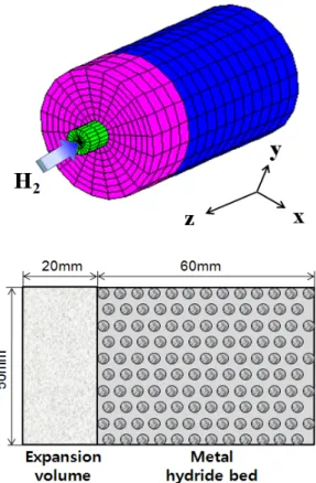 Fig. 1 Computational domain and schematic diagram of the  cylindrical LaNi 5  hydrogen storage tank