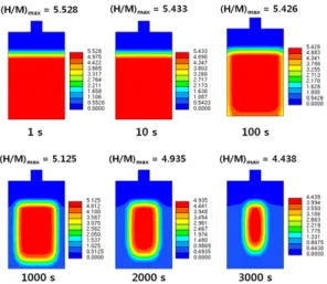 Fig. 6 Equilibrium pressure contours in a cross-section of the  hydrogen storage tank  at 1s, 10s, 100s, 1000s, 2000s, and  3000s
