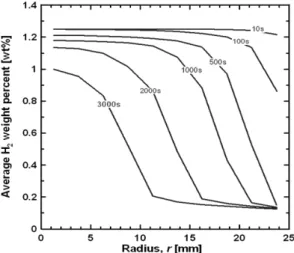 Fig. 8 The amount of hydrogen desorbed in the metal vessel  (wt %) as a function of the radial location from the center (r=0  mm) to the wall (r=25 mm) at different elapsed times of hydrogen  desorption(10s, 100s, 500s, 1000s, 2000s, 3000s) 수소방출이  거의  완료가 