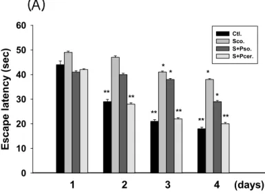 Figure 4. Effects of PSO and PCER on the escape latencies in the training trial sessions  and on the swimming time in the probe trial session of the Morris water maze task in  scopolamine-induced memory deficit mice