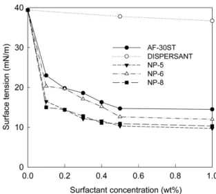 Fig. 3. Surface tension with surfactant concentration. 