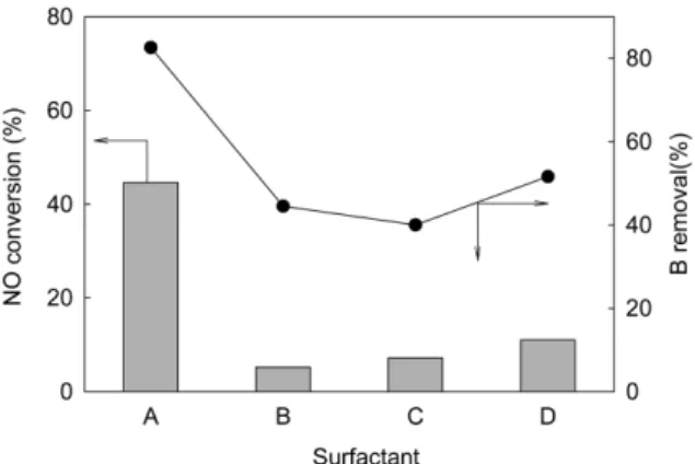 Fig. 5. Effect of calcination temperature on BET surface area and NO conversion (DeNO x  condition: NO: 1000 ppm, NH 3 : 1000 ppm, O 2 : 5 vol%, W/F: 5 g·min/L, temp.: 120 o C, press.: 1 atm).