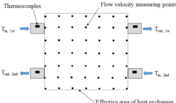 Fig. 6. Experiment of 3D printed heat exchanger and  external  flow  velocity  field
