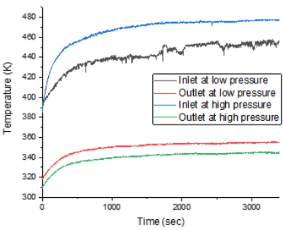 Fig.  7.  Temperature  results  of  3D  printed  heat  exchanger  먼저 1단 저압 (3bar) 압축공기의 열교환 성능을 살펴 보면 기존 열교환기는 입력 온도 465.3K 에서 출력온도  337.5K로 약 127.8K의 온도 저감효과를 보였으며 개발  열교환기는 457.9K에서 356.3K로 101.6K의 저감효과 를  보였다