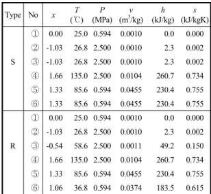 Table 1 Basic data for working fluids Substance M  Tc  Pc (MPa)    102.031 380.00 3.690 0.239