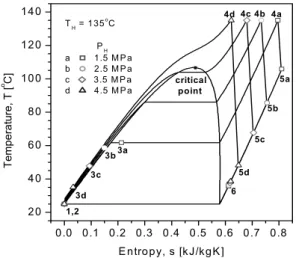 Fig. 2 Temperature-entropy diagram of system R for various  turbine inlet pressures.