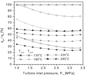 Fig. 7 Ratio of heat transfer at superheater to heat input