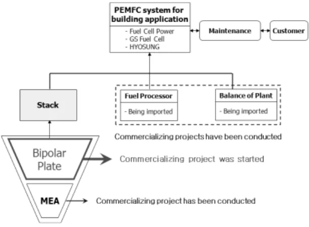 Fig. 1 PEM fuel cell for building applications as a promising 