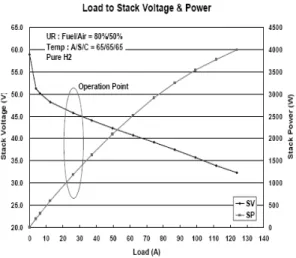 Fig. 6 I-V polarization curve of 60-cell stack of developed  molded bipolar plates
