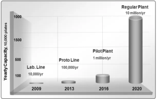 Fig. 9 Master plan for mass-production of bipolar plates at  Hankook Tire Co., Ltd. 