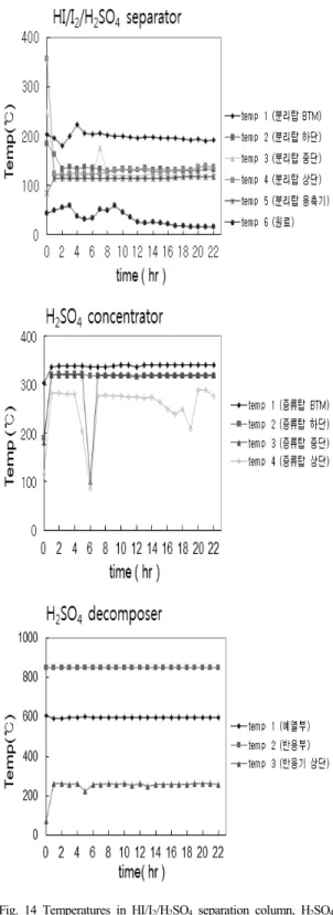 Fig. 14 Temperatures in HI/I 2 /H 2 SO 4  separation column, H 2 SO 4