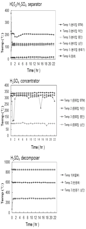 Fig. 15 Production rate of SO 2  in the continuous operation of a  bench-scale H 2 SO 4  decomposition unit with a target of producing  0.5 mol/h SO 2  : H 2 SO 4  feeding rate=1.04 g/min (95 wt%), H 2 SO 4 /  catalyst=0.218 mol/h ․ g-cat., SO 2  conversio