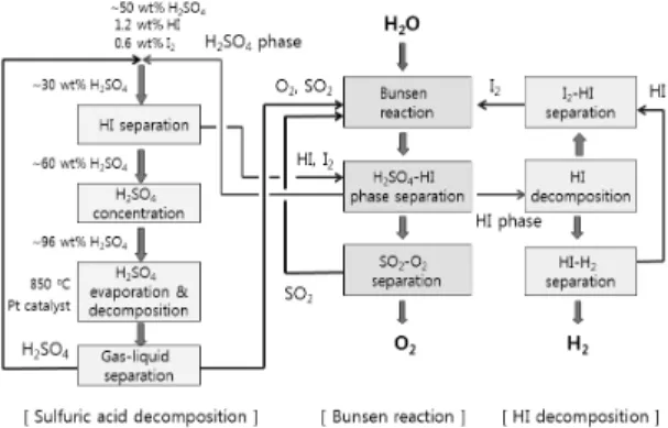 Fig. 1 Subunits and process flows in SI thermochemical cycle  proposed by General Atomics 6)