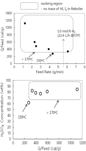 Fig. 6 Optimal heat per feed rate and H 2 SO 4  concentration in  the designed HI/I 2 /H 2 SO 4  separation column : Pyrex column (OD  30 mm, height 580 mm) insulated with Perlite