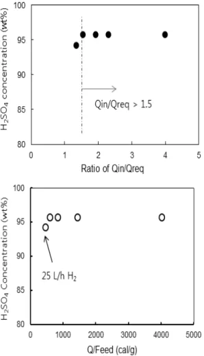 Fig. 8 Effect of catalyst contact time on SO 2  conversion :  2CuO･Cr 2 O 3  pellet 3.02 g, Temp