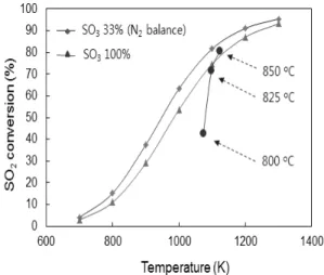 Fig. 9 Effect of preheater temperature on the overall on SO 2