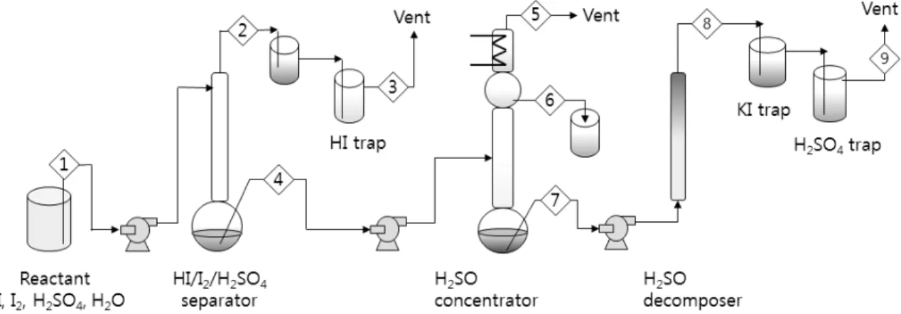 Fig. 13 Schematic diagram of bench-scale test facility for sulfuric acid decomposition process Table 2 Material balance of a bench-scale sulfuric acid decomposition process (basis: 1.0 mol/h H 2 )