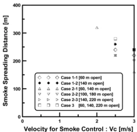 Figure 5.  Smoke spreading characteristic by oversized exhaust (tunnel inner airflow velocity = 1.75m/s).