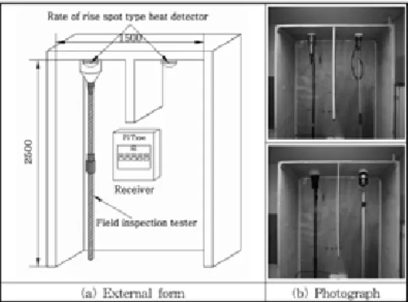 Figure 3.  Schematic diagram of sensitivity experiment using tester for the field inspection.