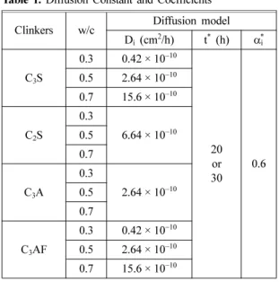 Table 1.  Diffusion Constant and Coefficients Clinkers w/c Diffusion model