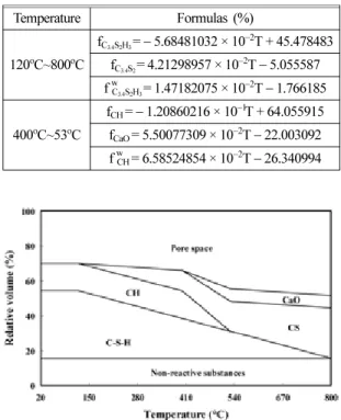 Table 4.  Theoretical Formulas for Volume Fraction Change of Each Phase (w/c = 0.5) Temperature Formulas (%) 120 o C~800 o C f C 3.4 S 2 H 3 = − 5.68481032 × 10 −2 T + 45.478483fC3.4S2= 4.21298957 × 10−2T−5.055587 f w C 3.4 S 2 H 3 = 1.47182075 × 10 −2 T −