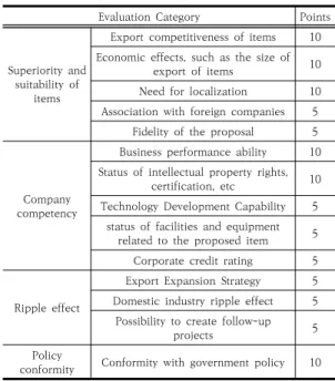 Table 1. Evaluation Category &amp; Points of Recommended  Items  (aviation  field)