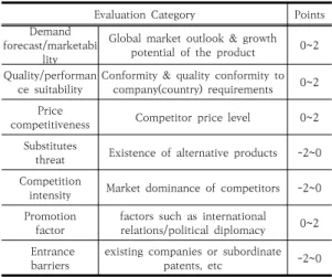 Table  4.  Promising  Export  Item  Selection  Category