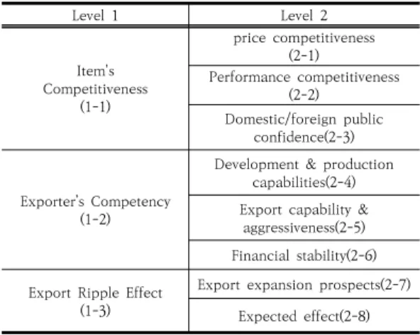 Table  6.  Promising  Export  Item  Selection  Category Level  1 Level  2 Item's Competitiveness (1-1) price  competitiveness(2-1) Performance  competitiveness(2-2) Domestic/foreign  public  confidence(2-3) Exporter’s  Competency (1-2)