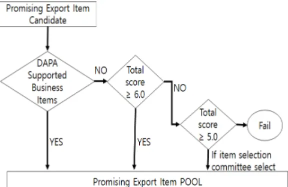 Fig.  2.  Promising  Export  Item  selection  Criterion 
