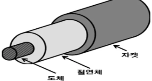 Fig. 1 Structure of general cable for FCEV