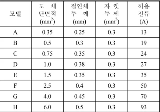 Table 2 Variable of structure and maximum current according  to models in Fig. 2 모델 도  체 단면적 (mm 2 ) 절연체두  께(mm) 편조체 두  께(mm2) 자 켓두 께(mm2) 허용전류(A) A 3 0.25 0.1 1.15 130 250 420B50.30.11.15 C 50 0.25 0.1 1.15 버터  출력  단에서  모터  구동  시에  전류나  전압  값의  변화  까지  포함
