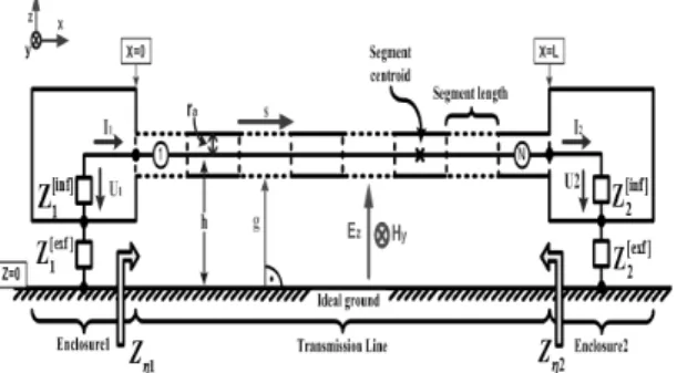 Fig. 4 Example of electromagnetic field analysis for cable  according to ground shape