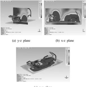 Fig. 10 The numerical analysis result of EMI for high voltage  cable and general cable with/without ground plane