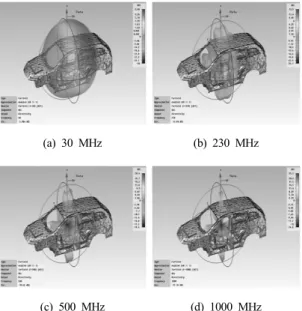 Fig. 16 The numerical analysis result of EMI for high current/ 