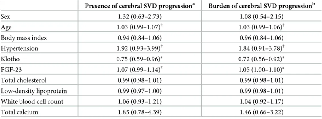 Table 5. Multivariate analysis for the progression of cerebral small vessel disease.
