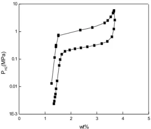 Fig. 2 PCT curve for Ti 0.32 Cr 0.35 V 0.25 -Fe 0.08  alloy at 293K.