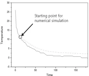 Fig. 5 Measured average temperature (solid) and calculated tem- tem-perature in MH vessel during hydrogen desorption.