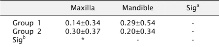 Table 2. Distribution of patients in maxilla and mandible groups  in Group 1 (GS III) and Group 2 (Superline)