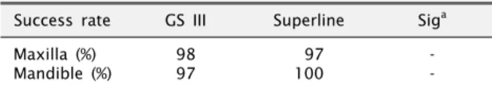 Table 5. Success rate in each group