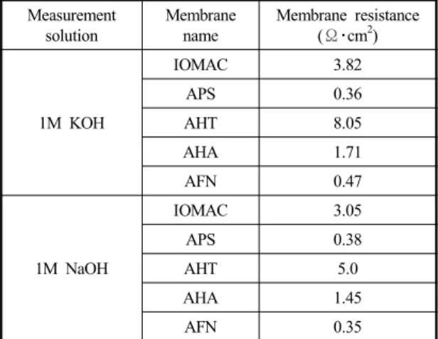 Table 3 Ion exchange capacity of commercial anion exchange  membrane Membrane  name IEC (meq./g-dry-m embrane) water content(g-H2O) FIC (meq./g-H 2 O) IOMAC 0.25 25.0 1.0 APS 0.78 60.3 1.29 AHT 0.63 11.2 5.6 AHA 0.54 19.5 2.74 AFN 0.79 49.8 1.58