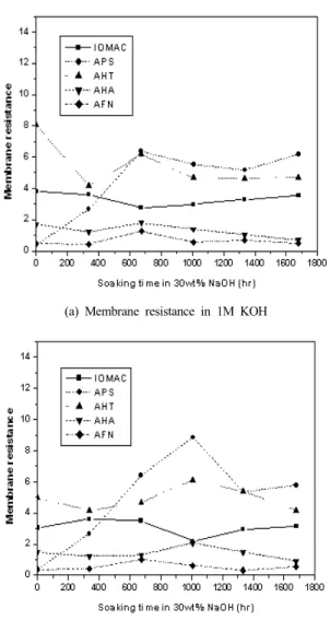 Fig. 3 Membrane resistance with an increase of the soaking  time in 30 wt% KOH 저항의  변화를  나타낸다