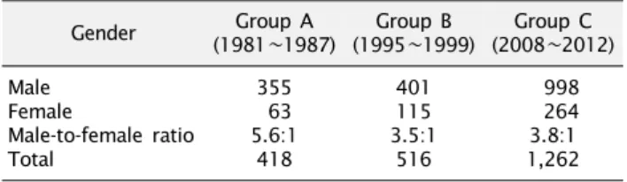 Table 2. Gender distribution and ratio by period