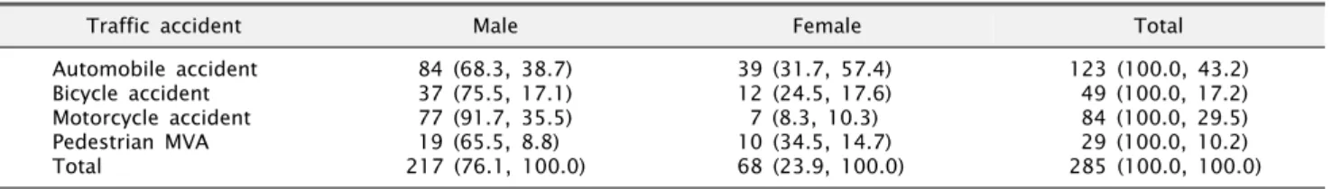 Table 6. Mode of traffic accident  vs  sex  ratio  in  Group  C
