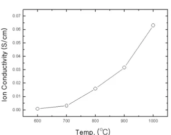Fig. 5. Cross section image of electrode layer and electrolyte.