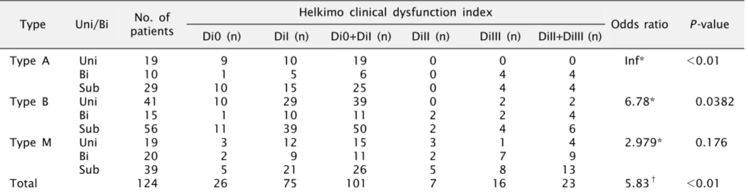 Table 3. Distribution of clinical dysfunction by fracture type Type Uni/Bi No. of 