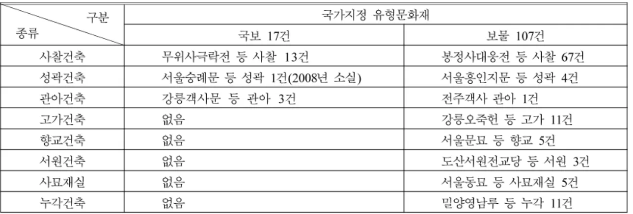 Table 2.  Present Condition of Main Wooden Cultural Properties Type