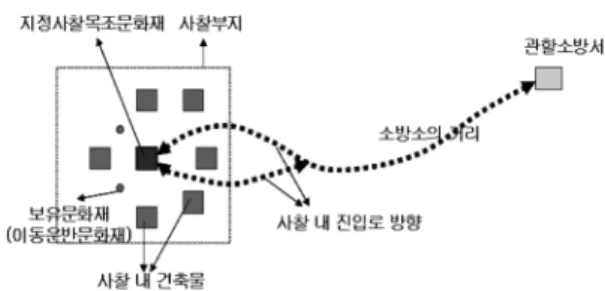 Table 3.  Present Condition of Temple Fire 5)
